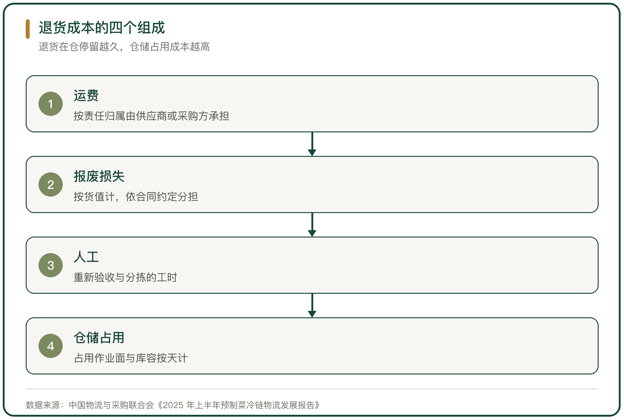 退货成本的四个组成