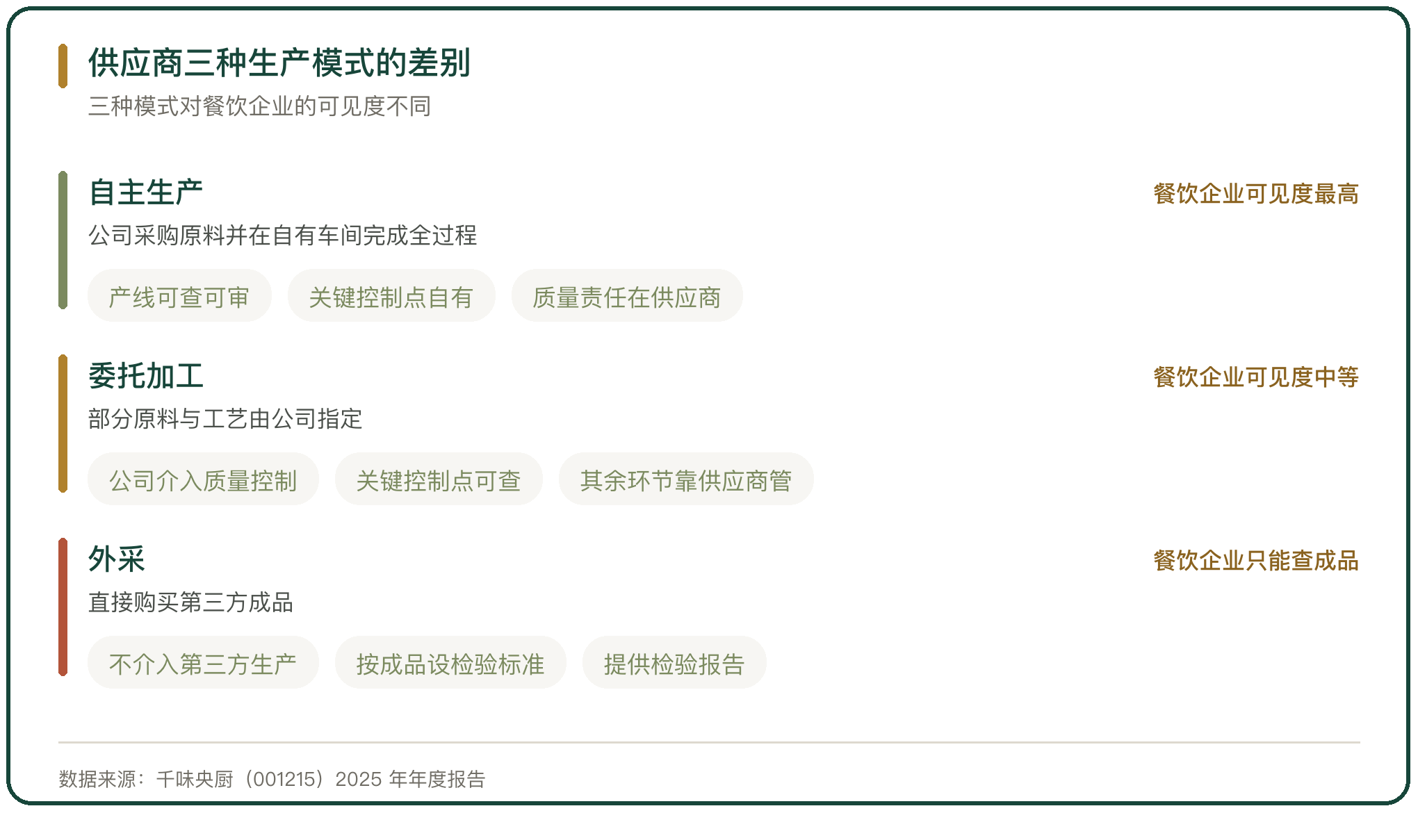 供应商三种生产模式的差别