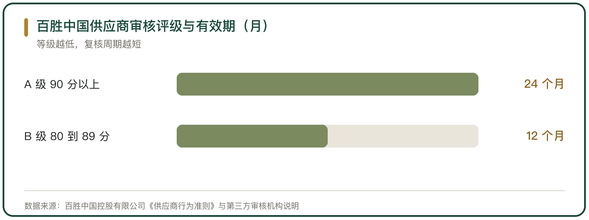 百胜中国供应商审核评级与有效期（月）