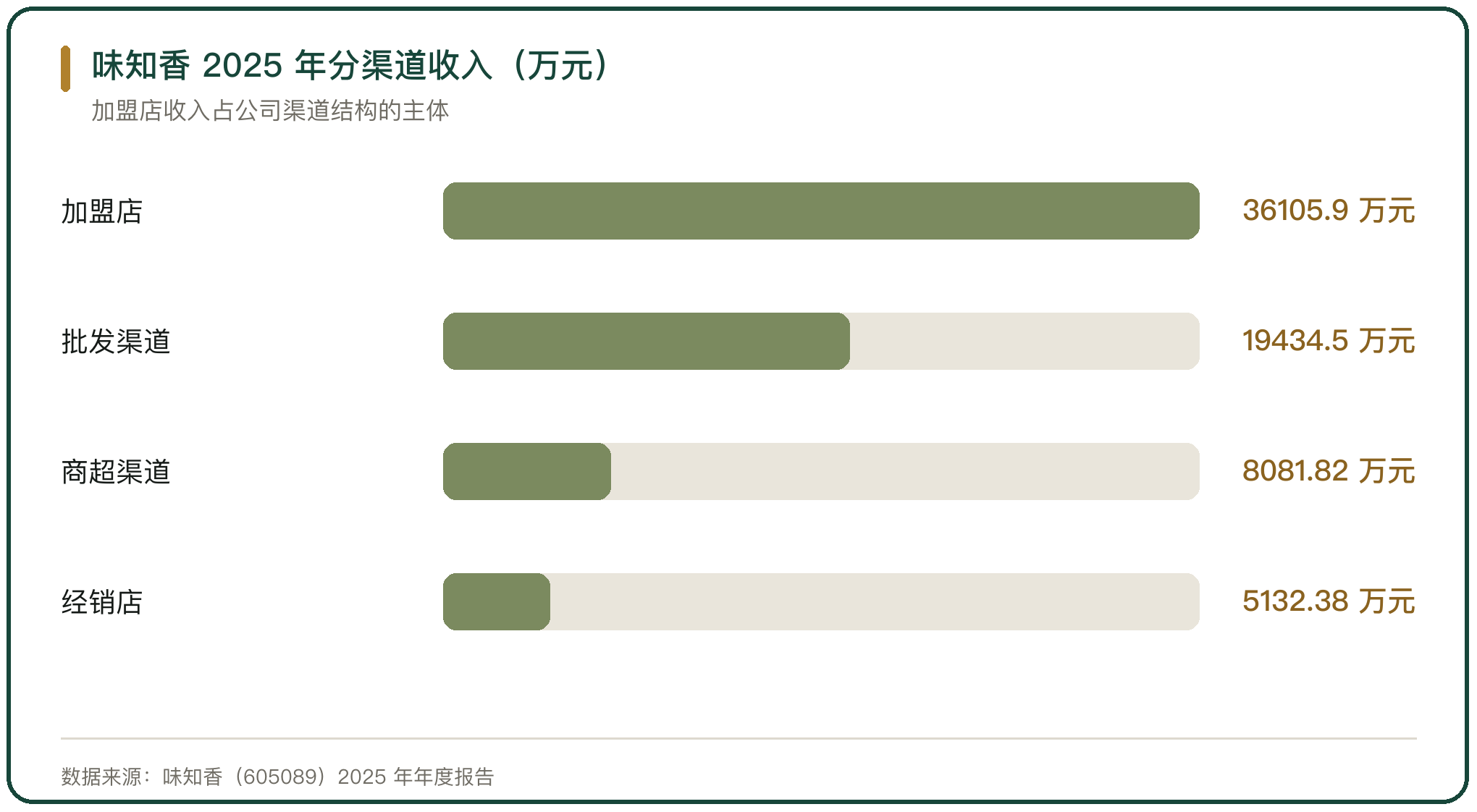 味知香 2025 年分渠道收入（万元）