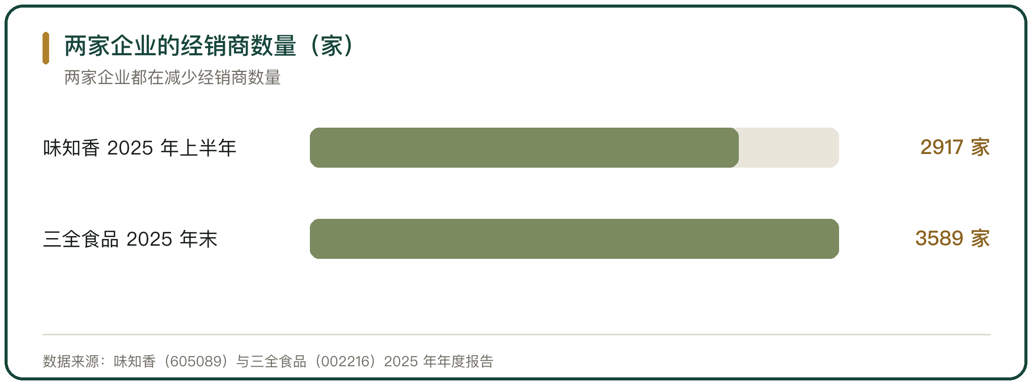 两家企业的经销商数量（家）