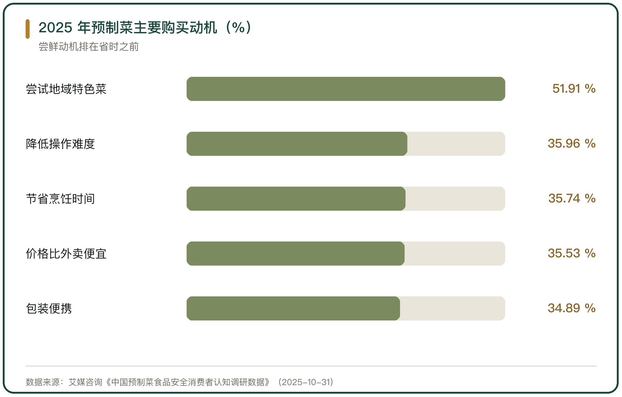 2025 年预制菜主要购买动机（%）