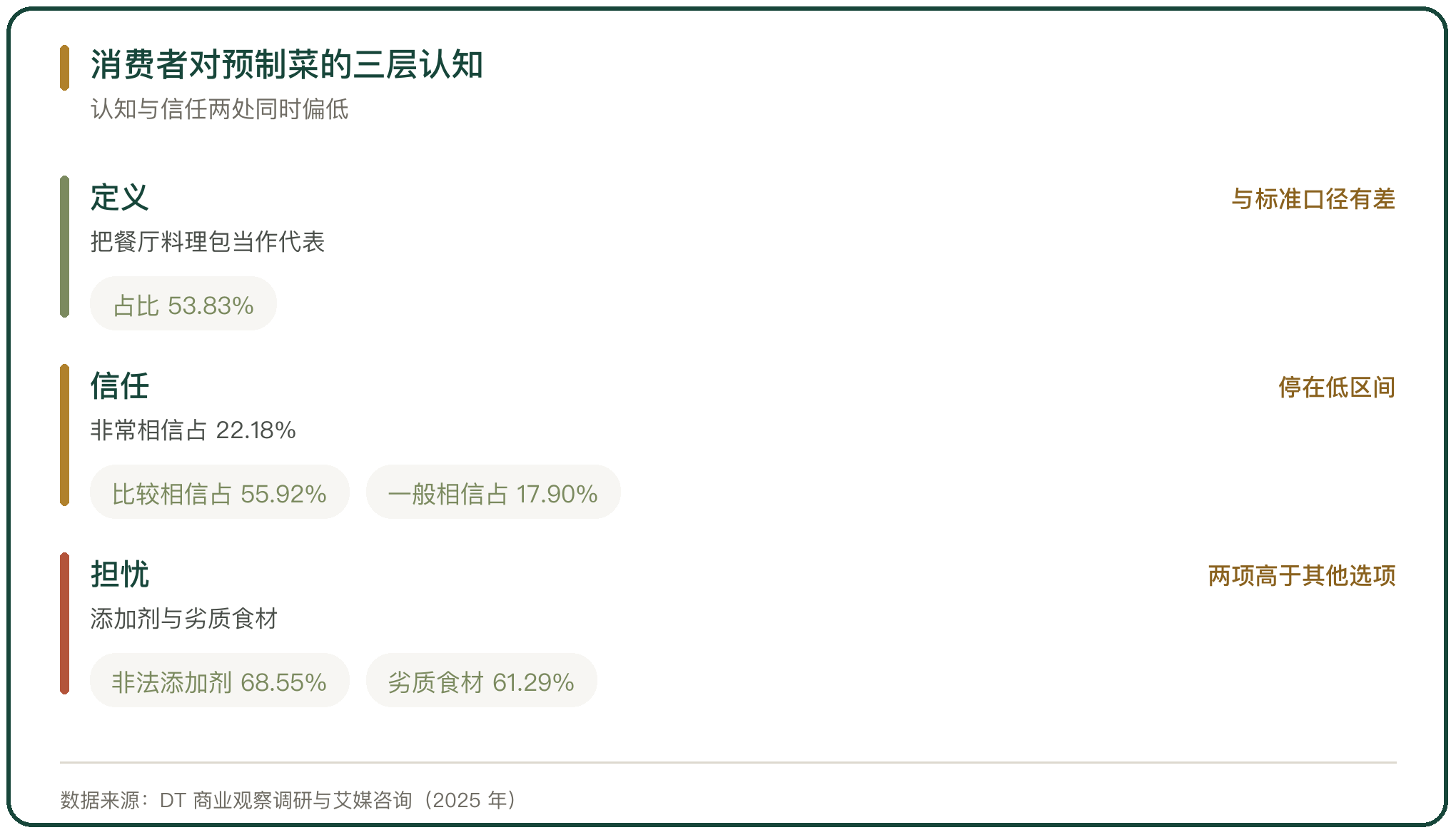 消费者对预制菜的三层认知