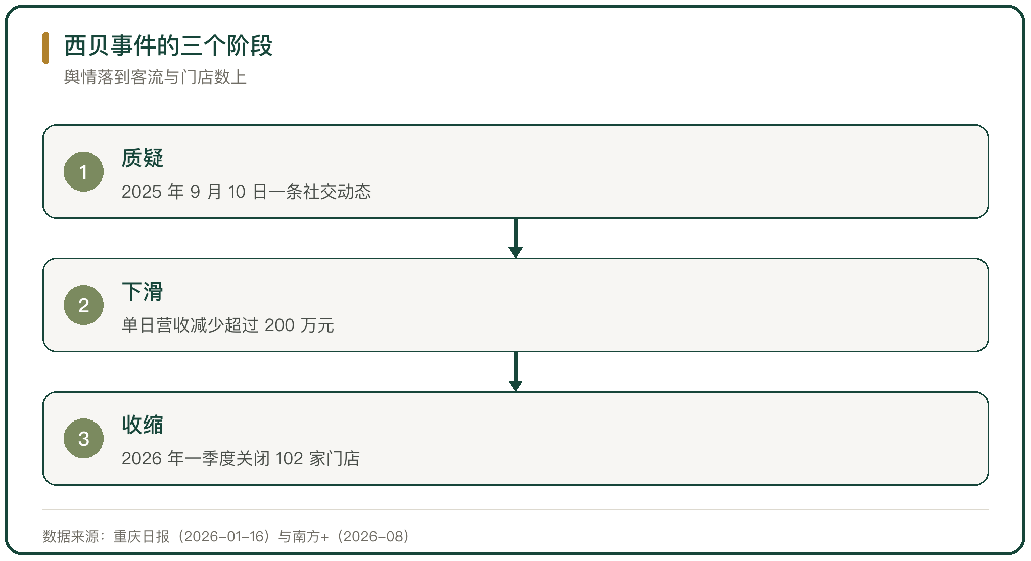 西贝事件的三个阶段