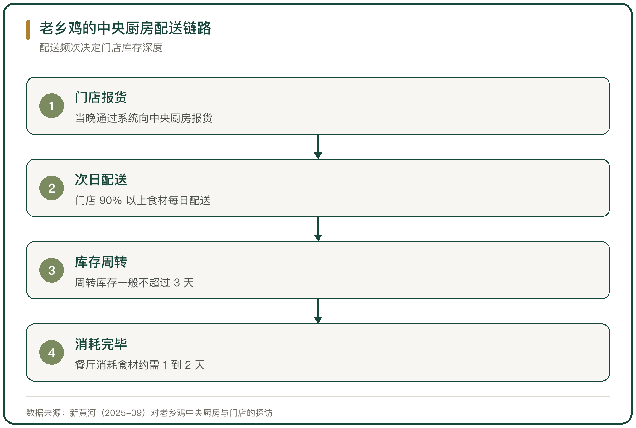 老乡鸡的中央厨房配送链路