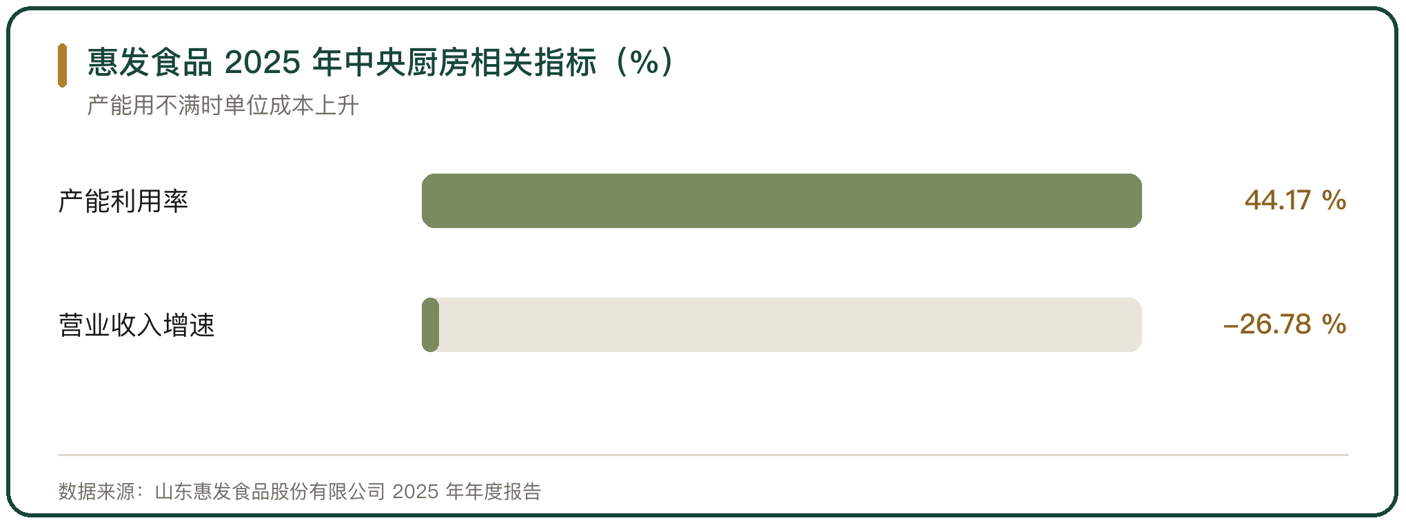 惠发食品 2025 年中央厨房相关指标（%）
