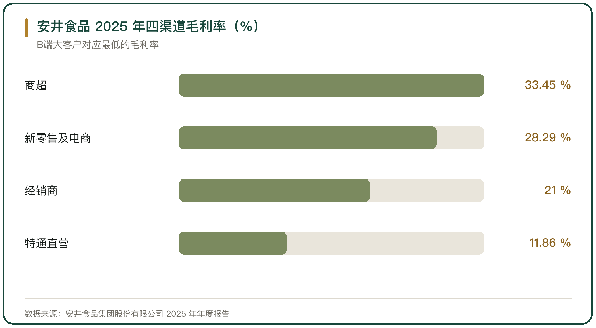 安井食品 2025 年四渠道毛利率（%）