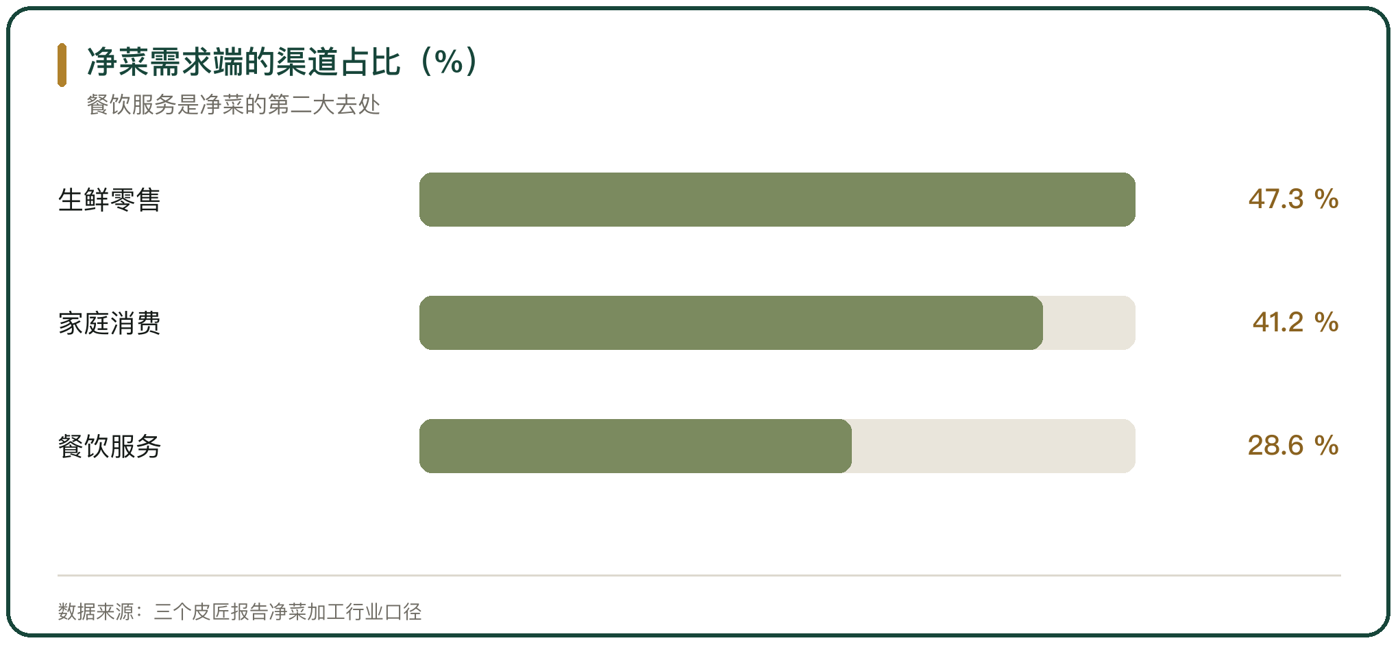 净菜需求端的渠道占比（%）