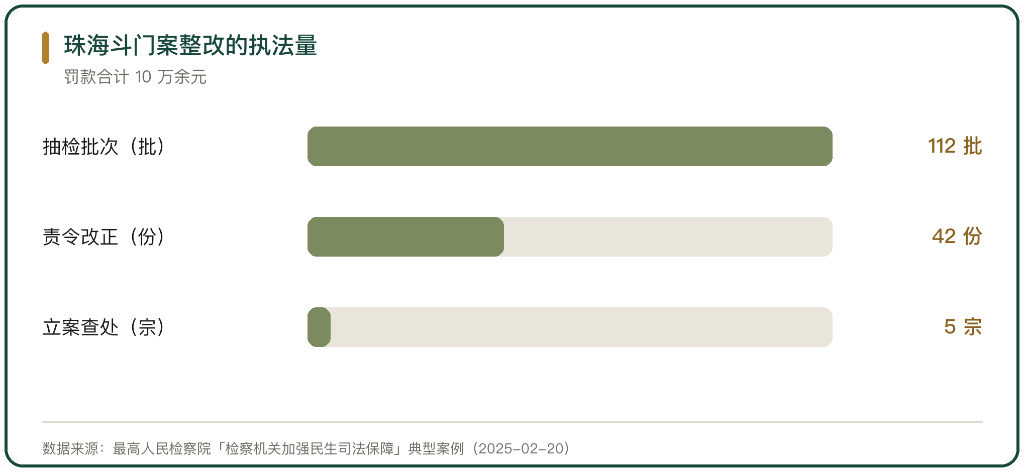 珠海斗门案整改的执法量