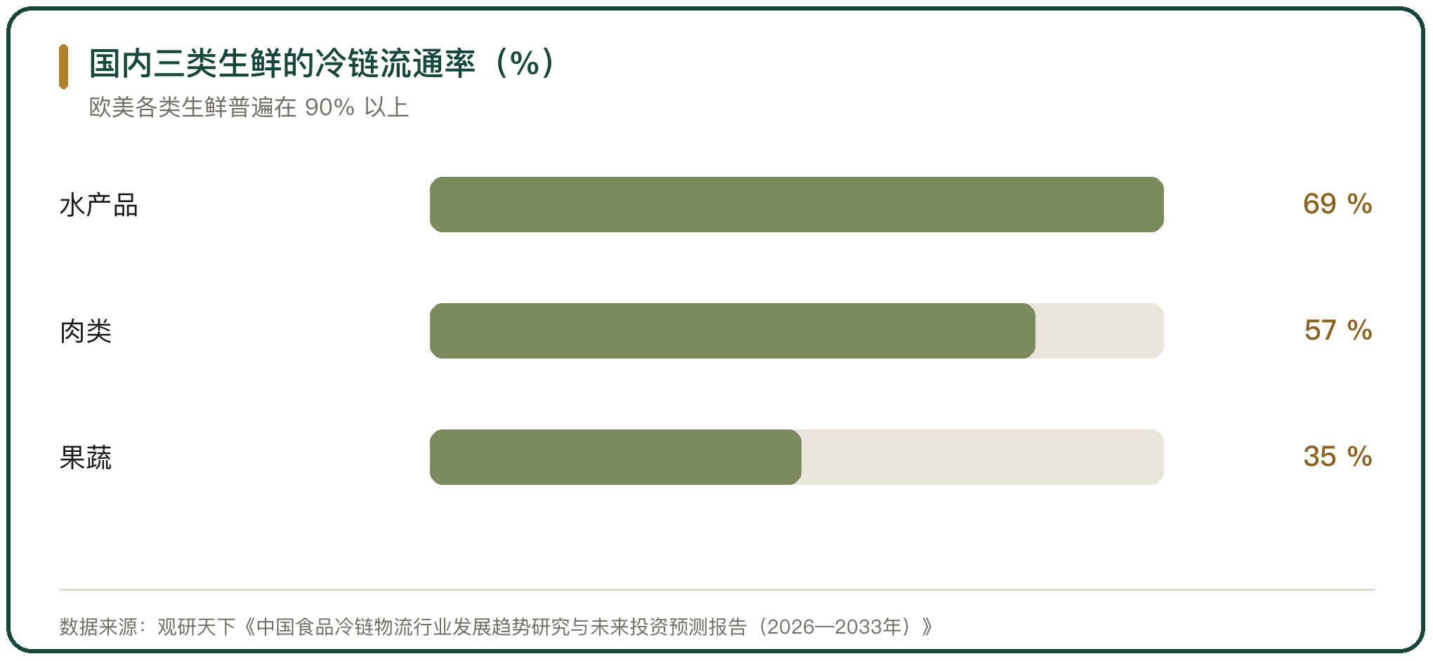 国内三类生鲜的冷链流通率（%）