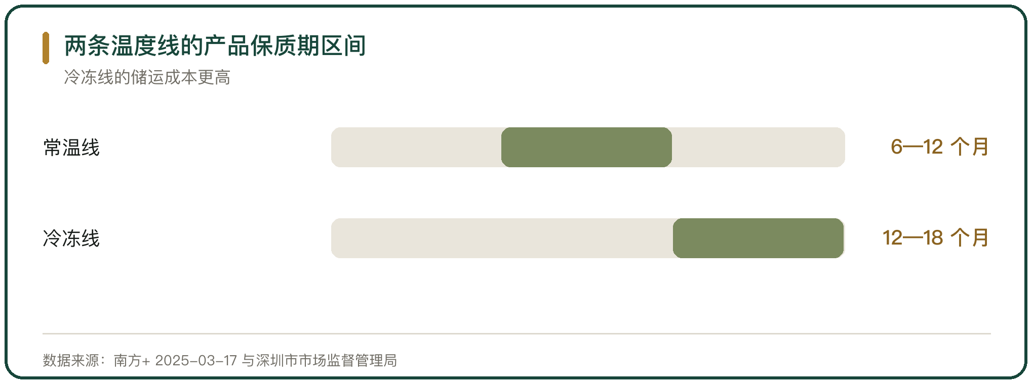 两条温度线的产品保质期区间