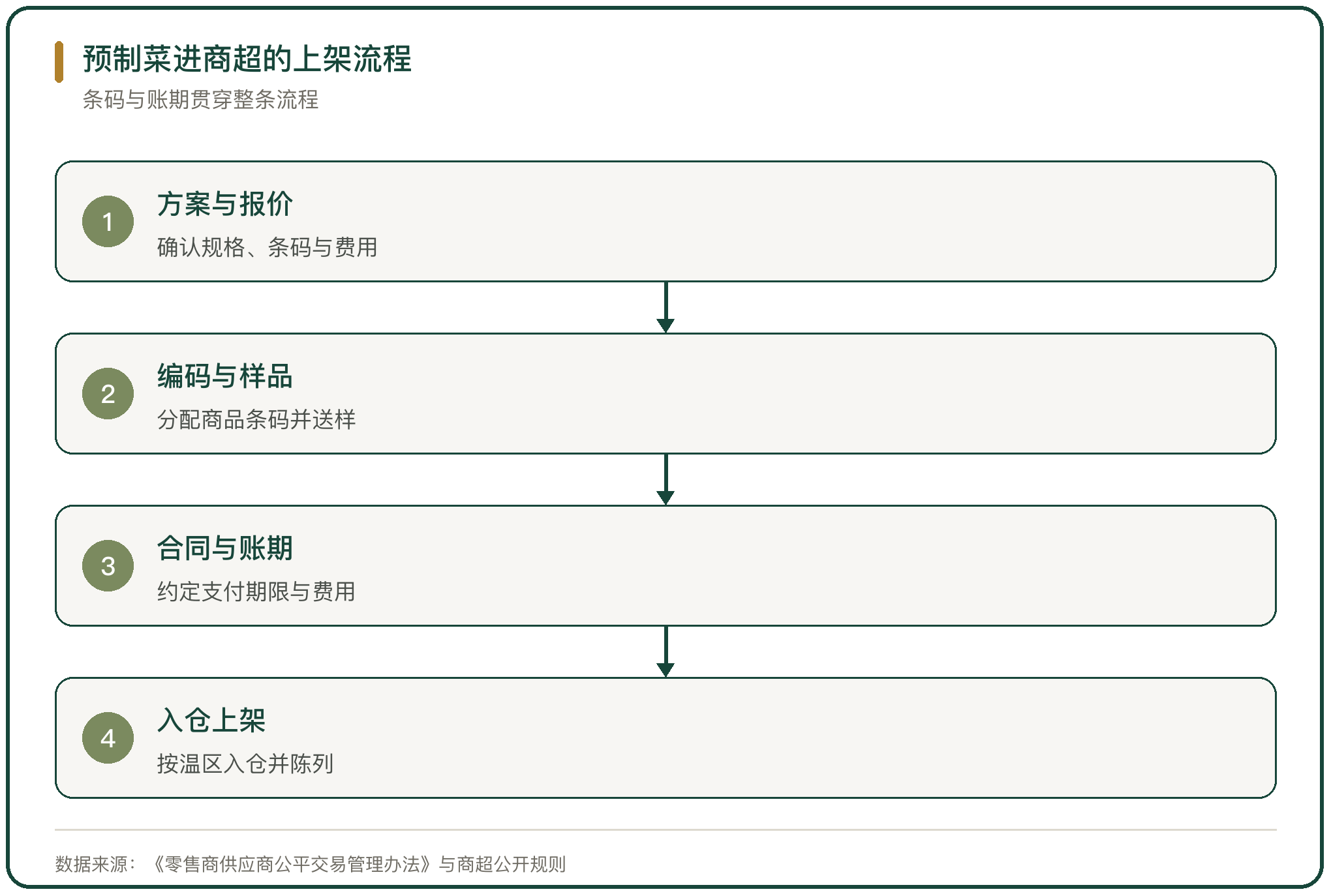 预制菜进商超的上架流程