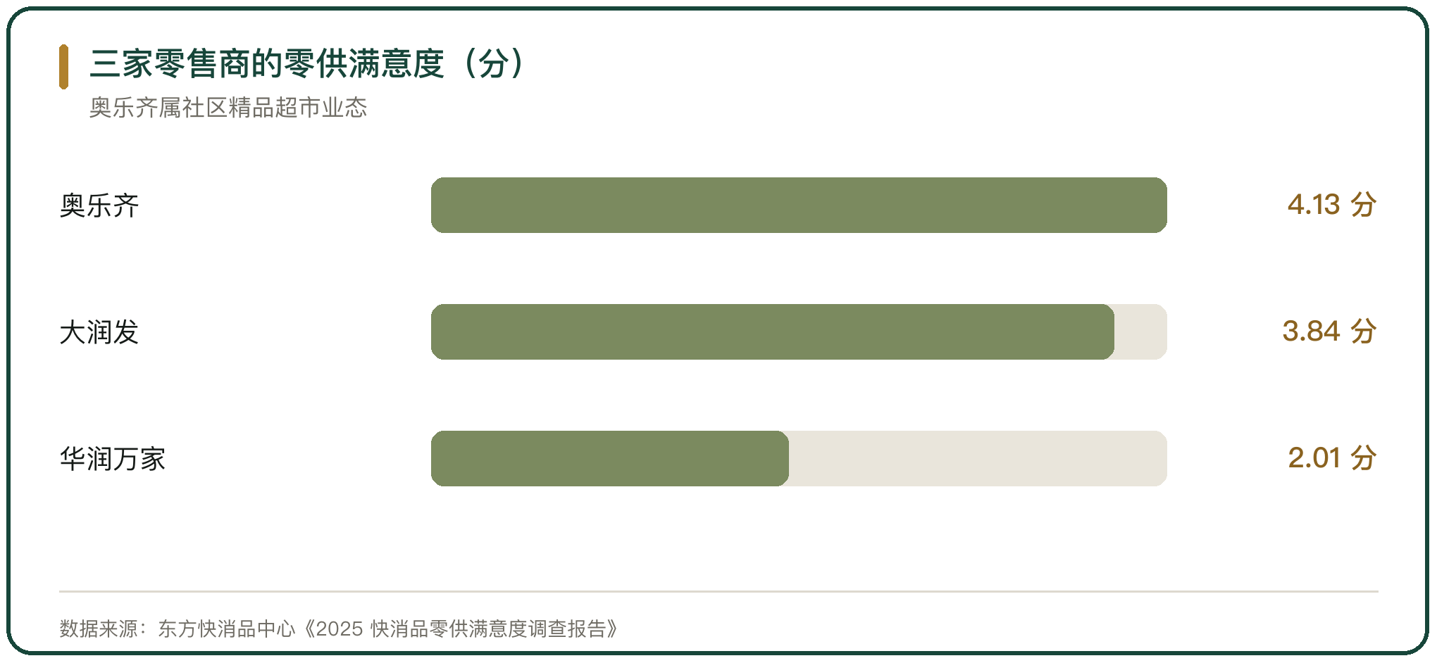 三家零售商的零供满意度（分）