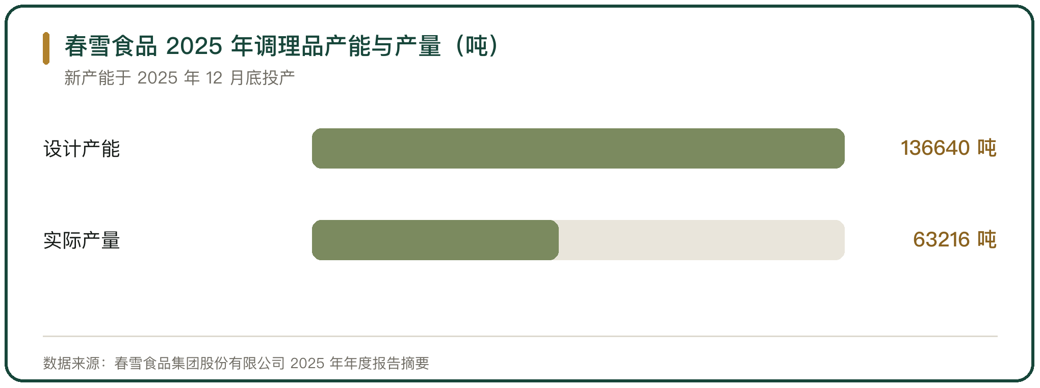 春雪食品 2025 年调理品产能与产量（吨）