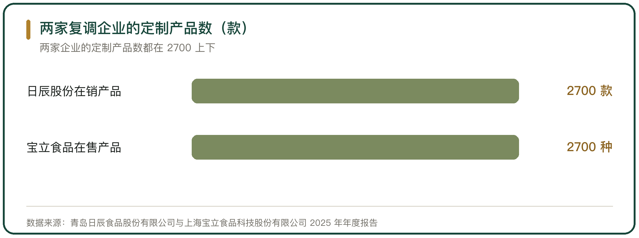 两家复调企业的定制产品数（款）