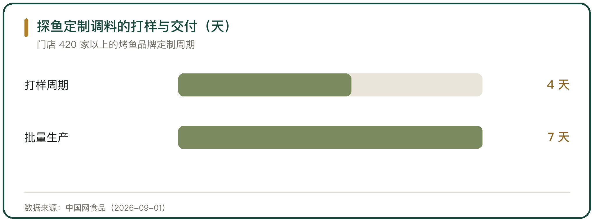 探鱼定制调料的打样与交付（天）