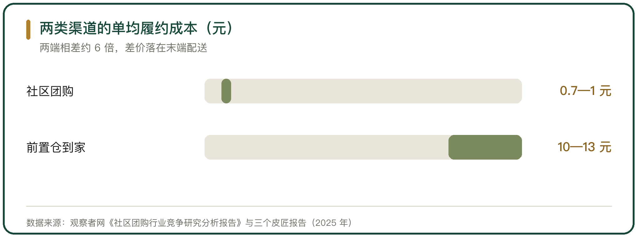 两类渠道的单均履约成本（元）