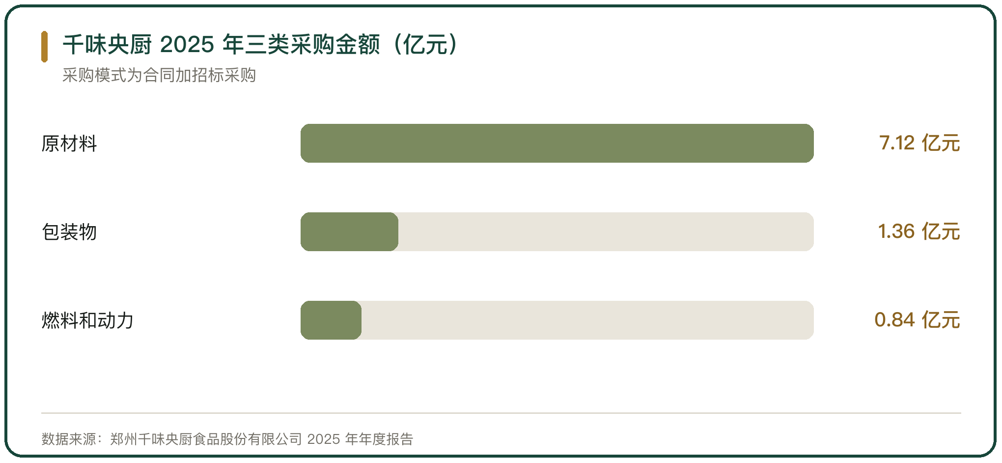 千味央厨 2025 年三类采购金额（亿元）