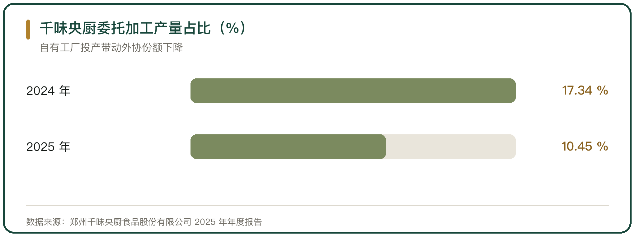 千味央厨委托加工产量占比（%）