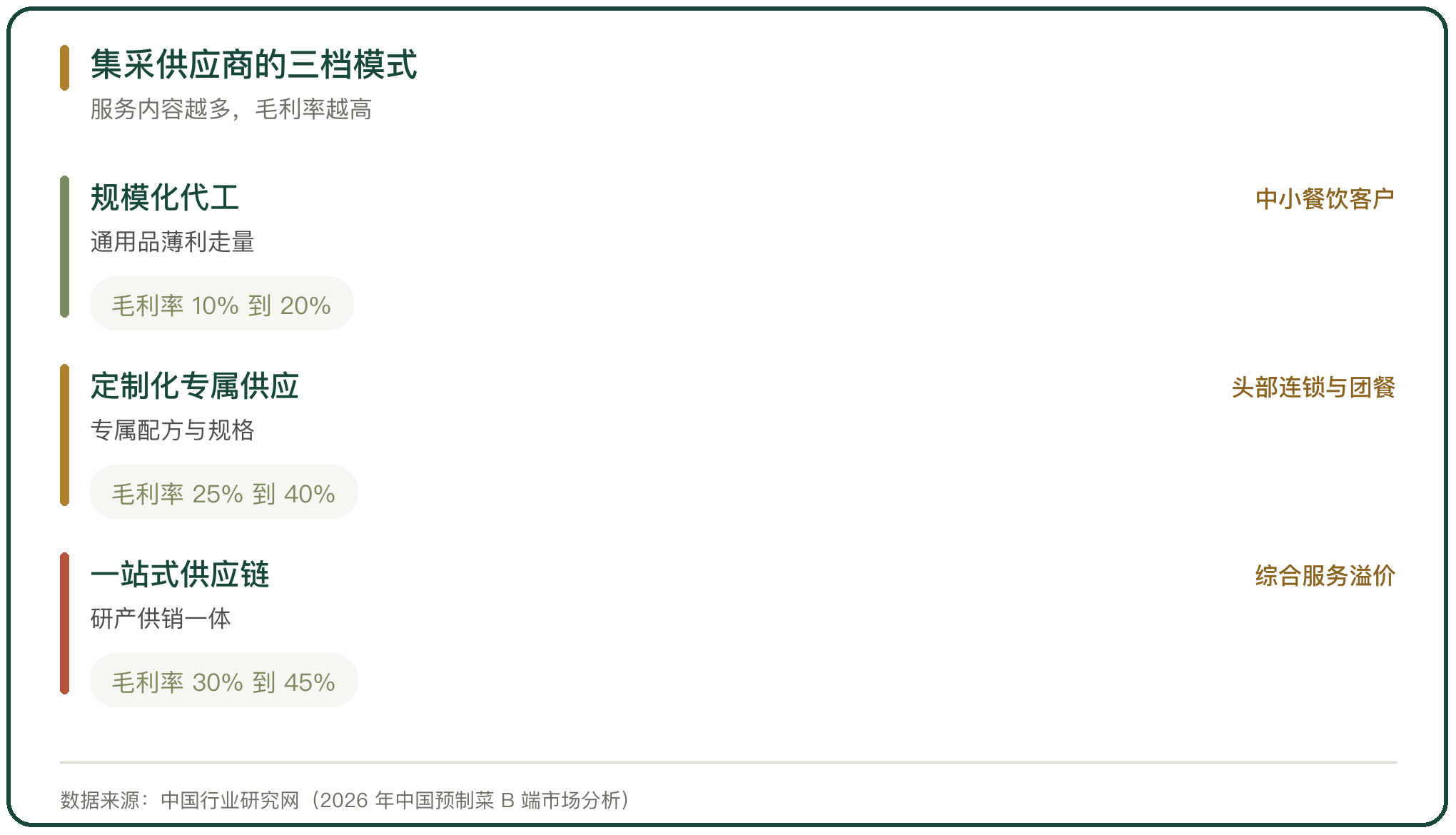 集采供应商的三档模式