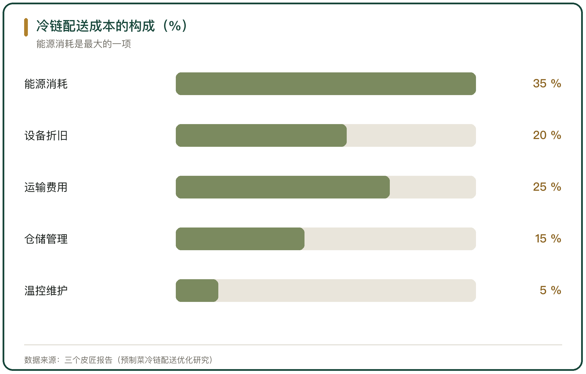 冷链配送成本的构成（%）