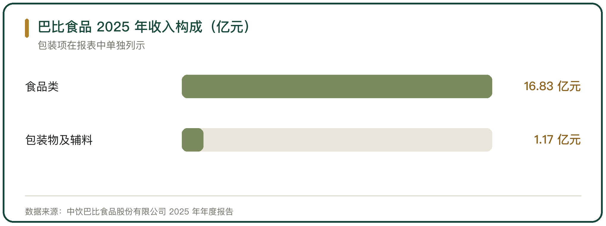 巴比食品 2025 年收入构成（亿元）