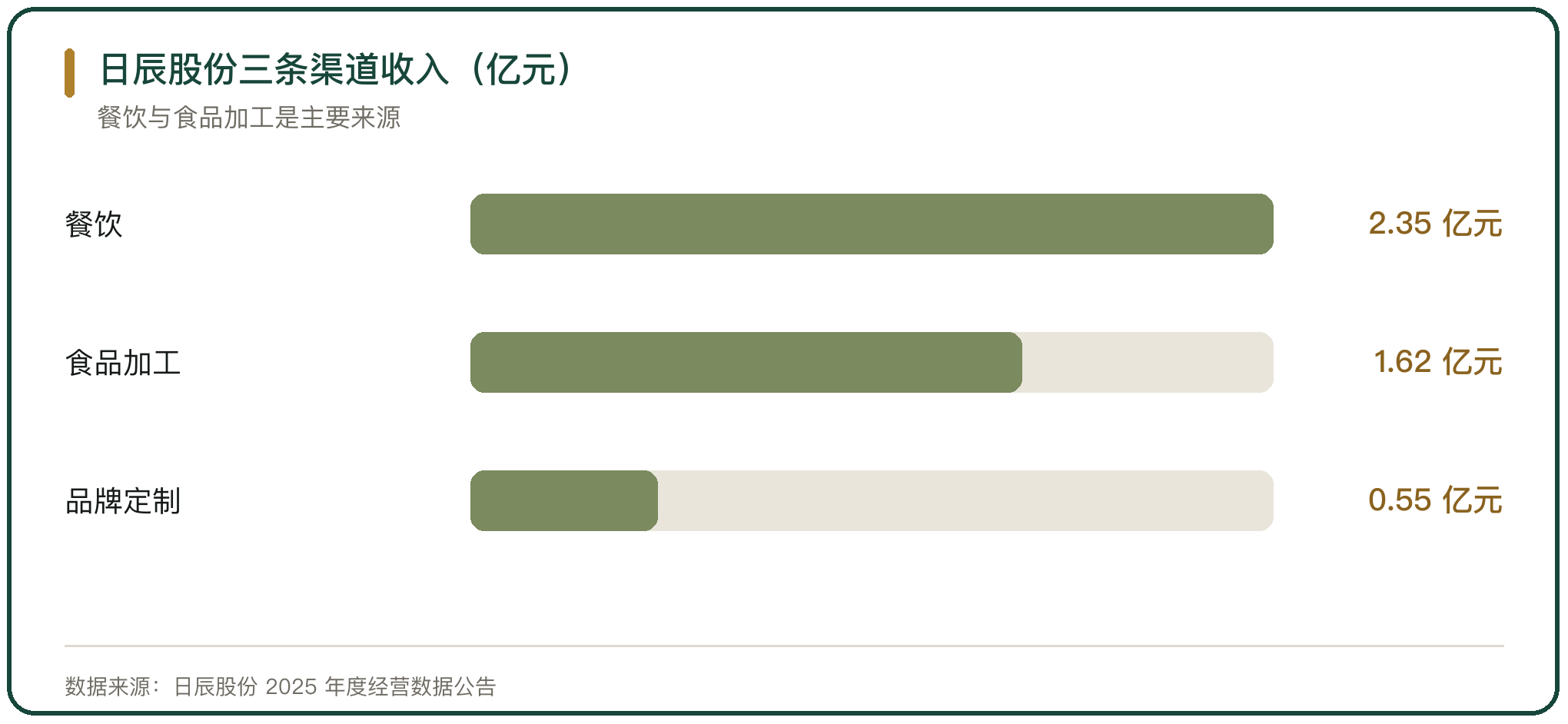 日辰股份三条渠道收入（亿元）