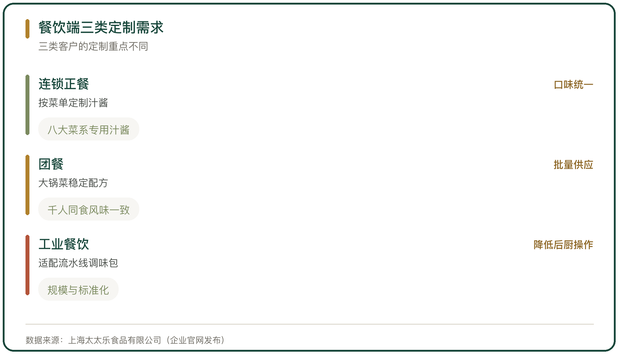 餐饮端三类定制需求