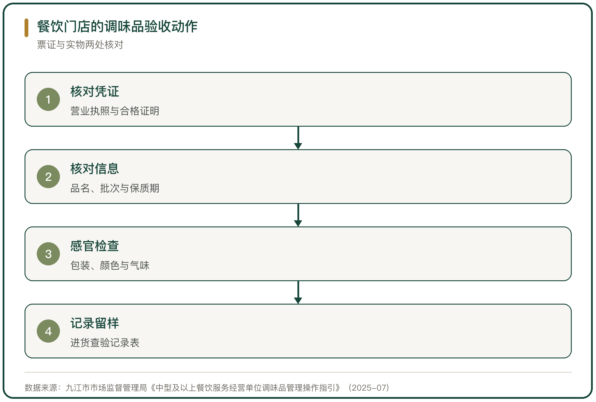餐饮门店的调味品验收动作
