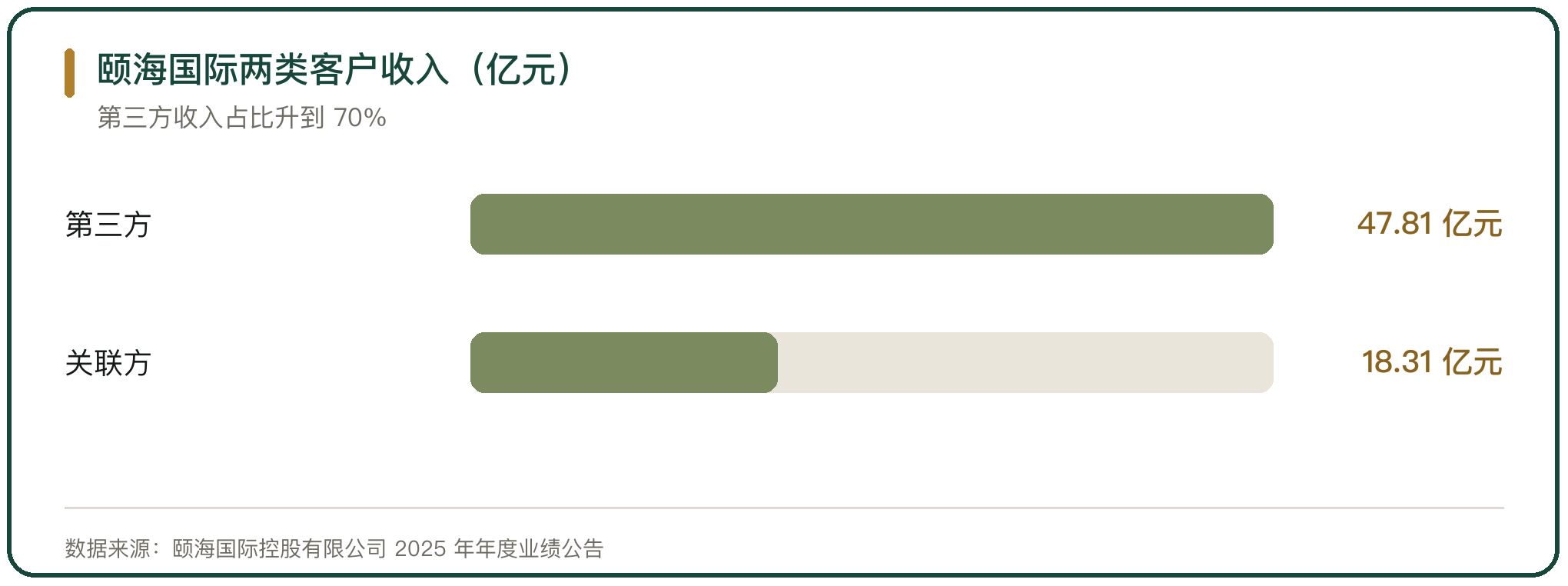 颐海国际两类客户收入（亿元）