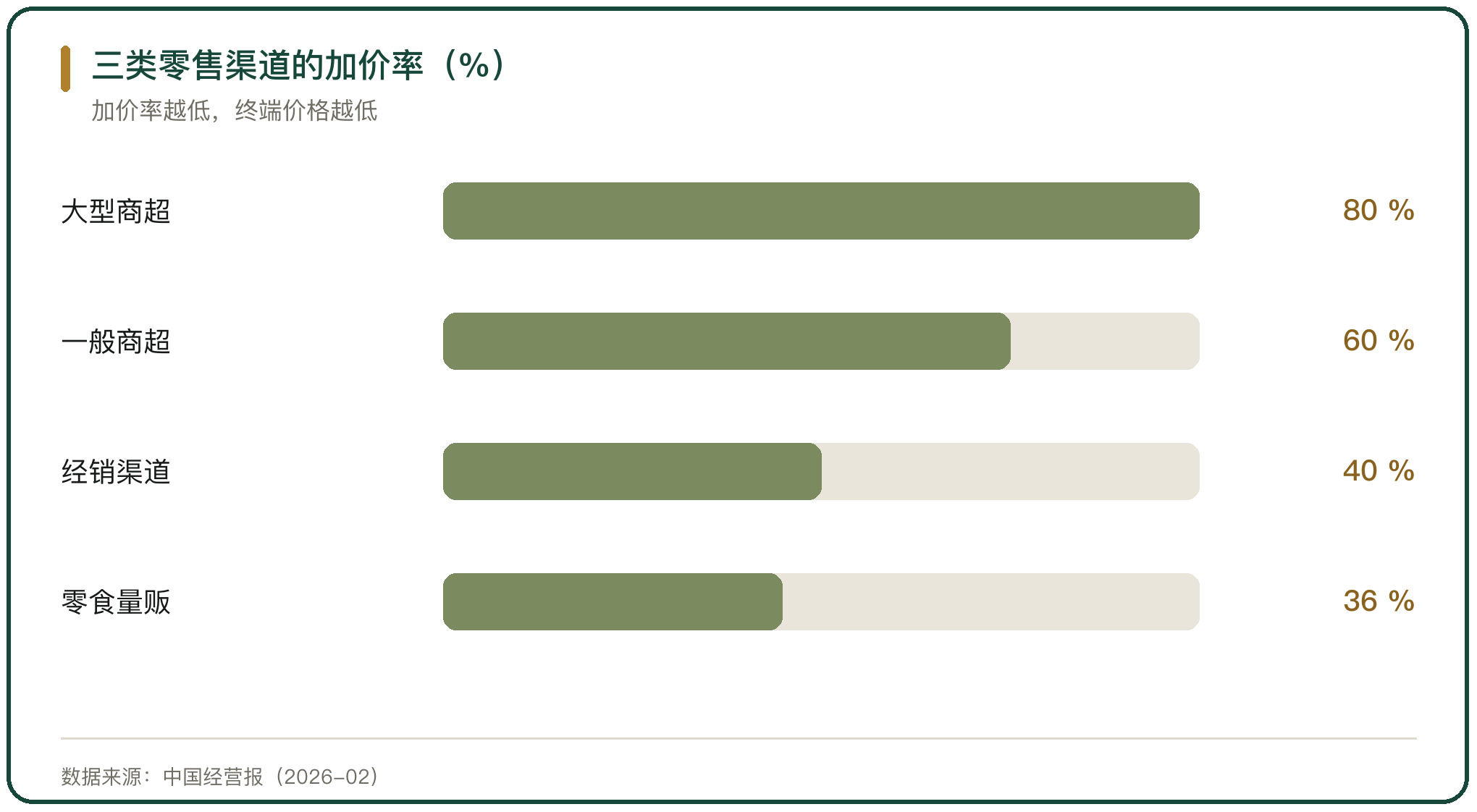 三类零售渠道的加价率（%）