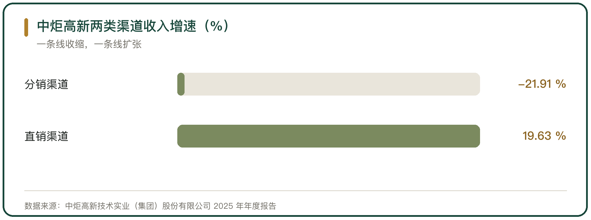 中炬高新两类渠道收入增速（%）