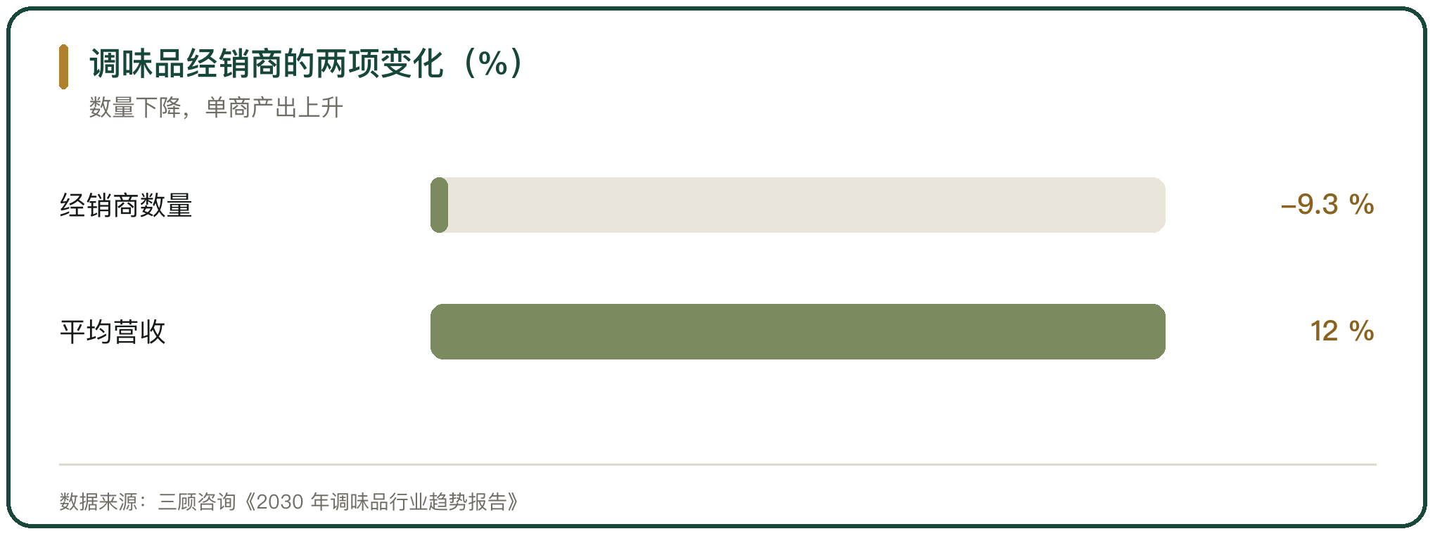 调味品经销商的两项变化（%）