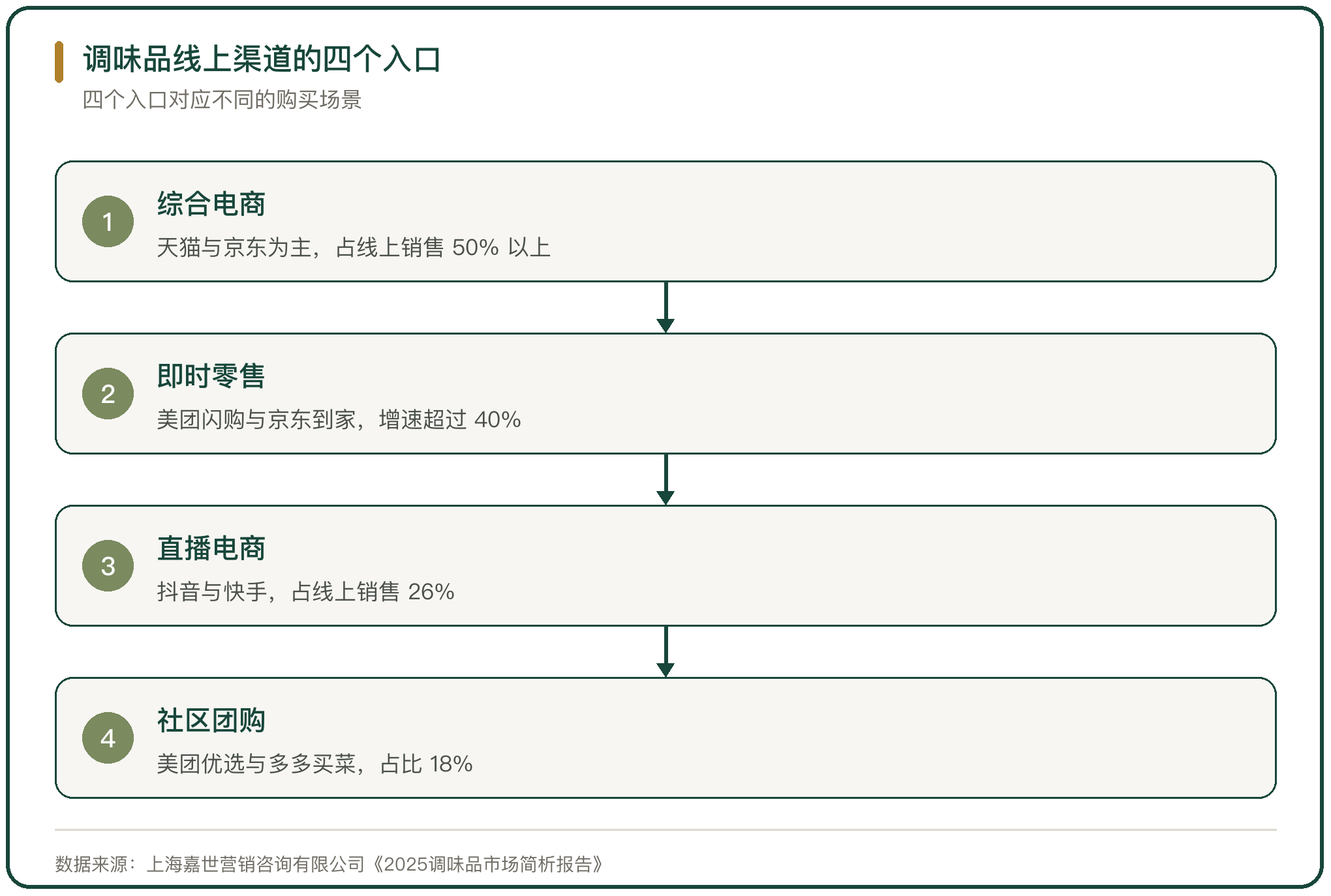 调味品线上渠道的四个入口