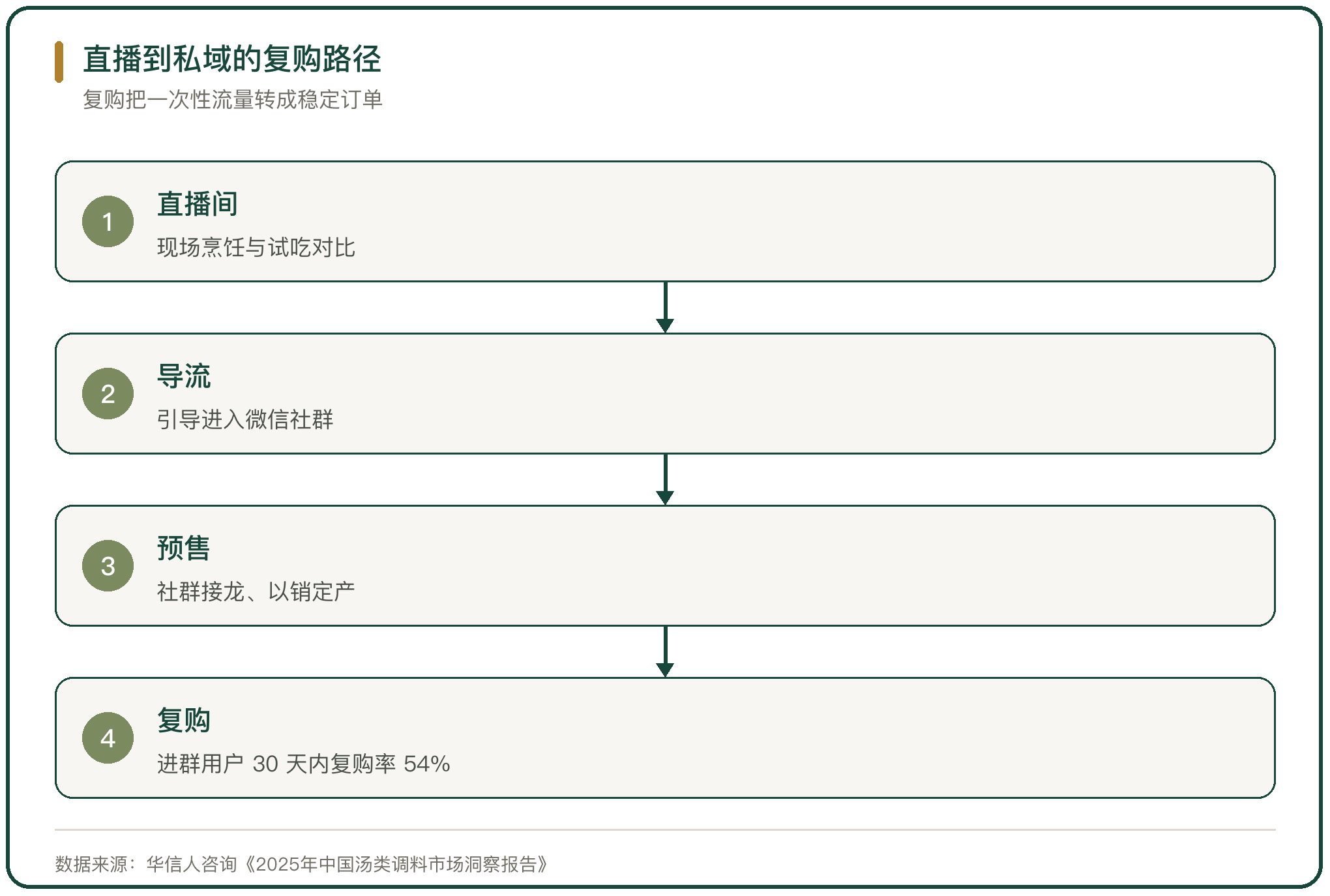 直播到私域的复购路径