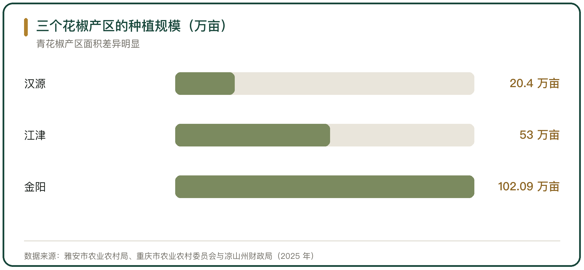 三个花椒产区的种植规模（万亩）