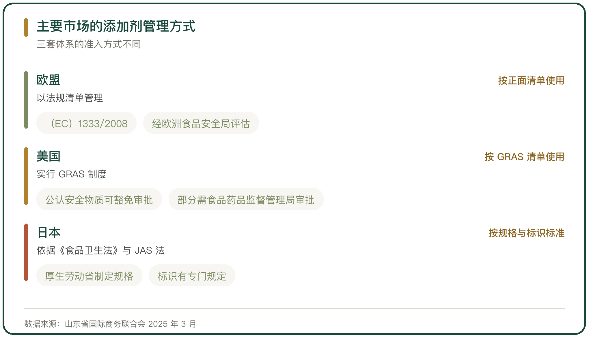 主要市场的添加剂管理方式