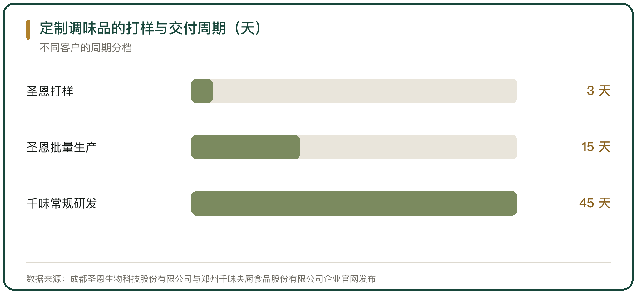 定制调味品的打样与交付周期（天）