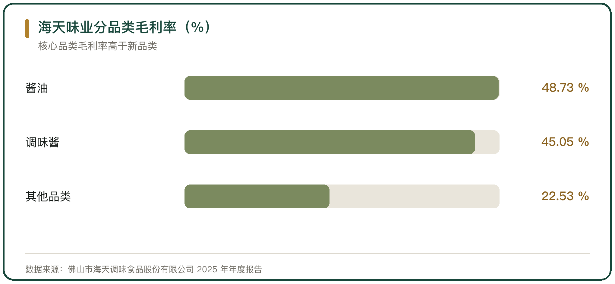 海天味业分品类毛利率（%）