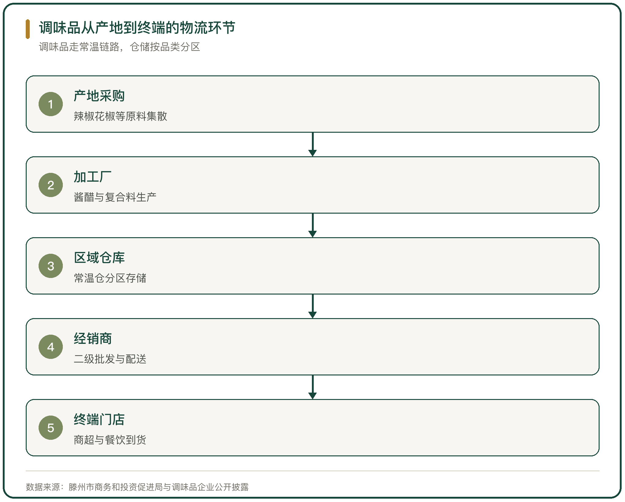 调味品从产地到终端的物流环节