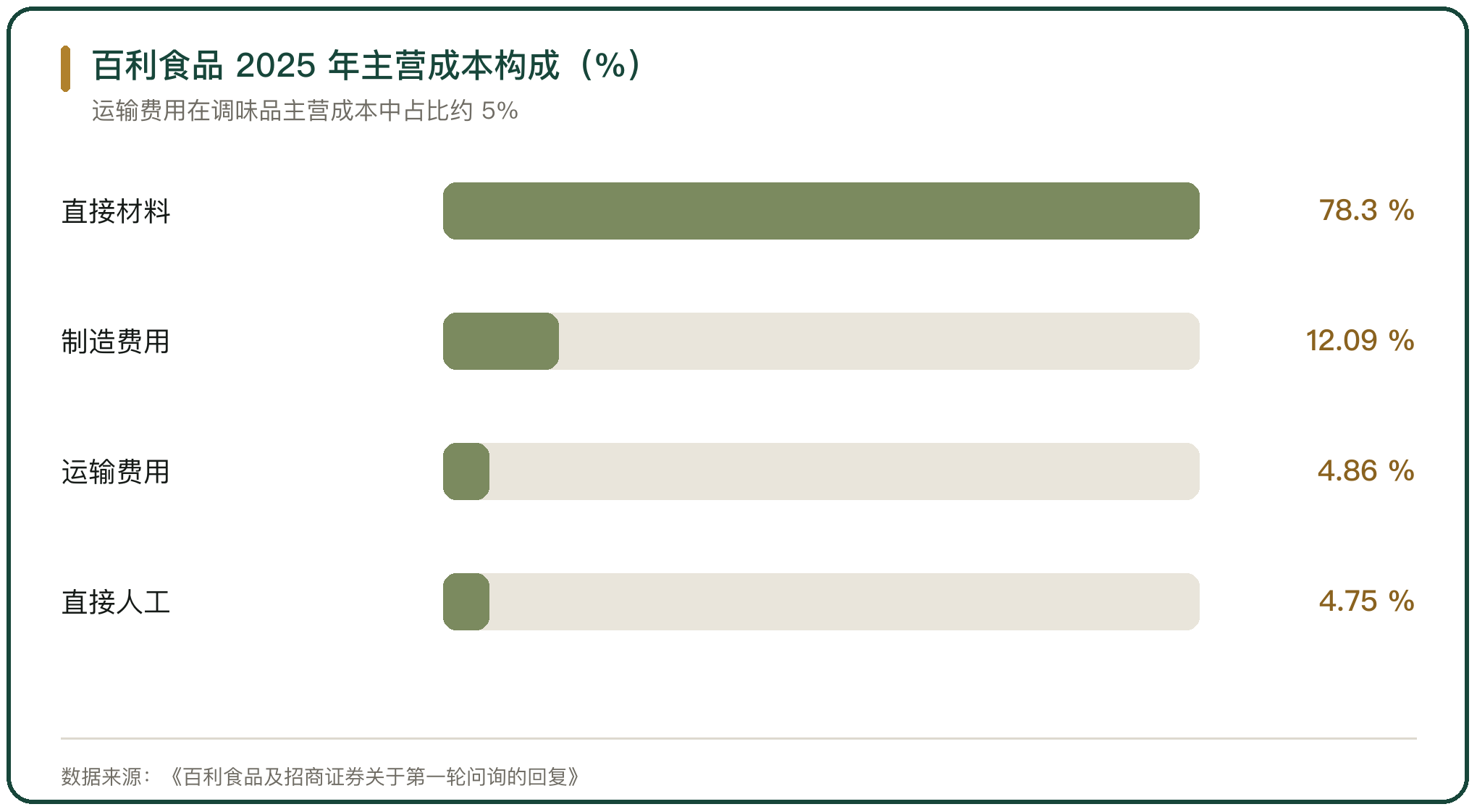百利食品 2025 年主营成本构成（%）