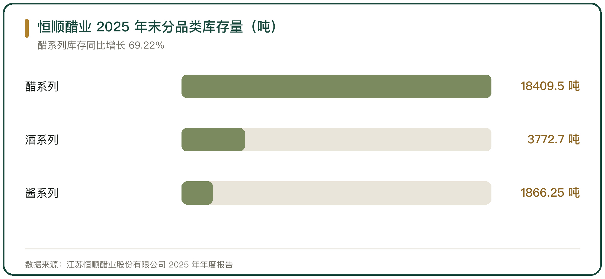 恒顺醋业 2025 年末分品类库存量（吨）