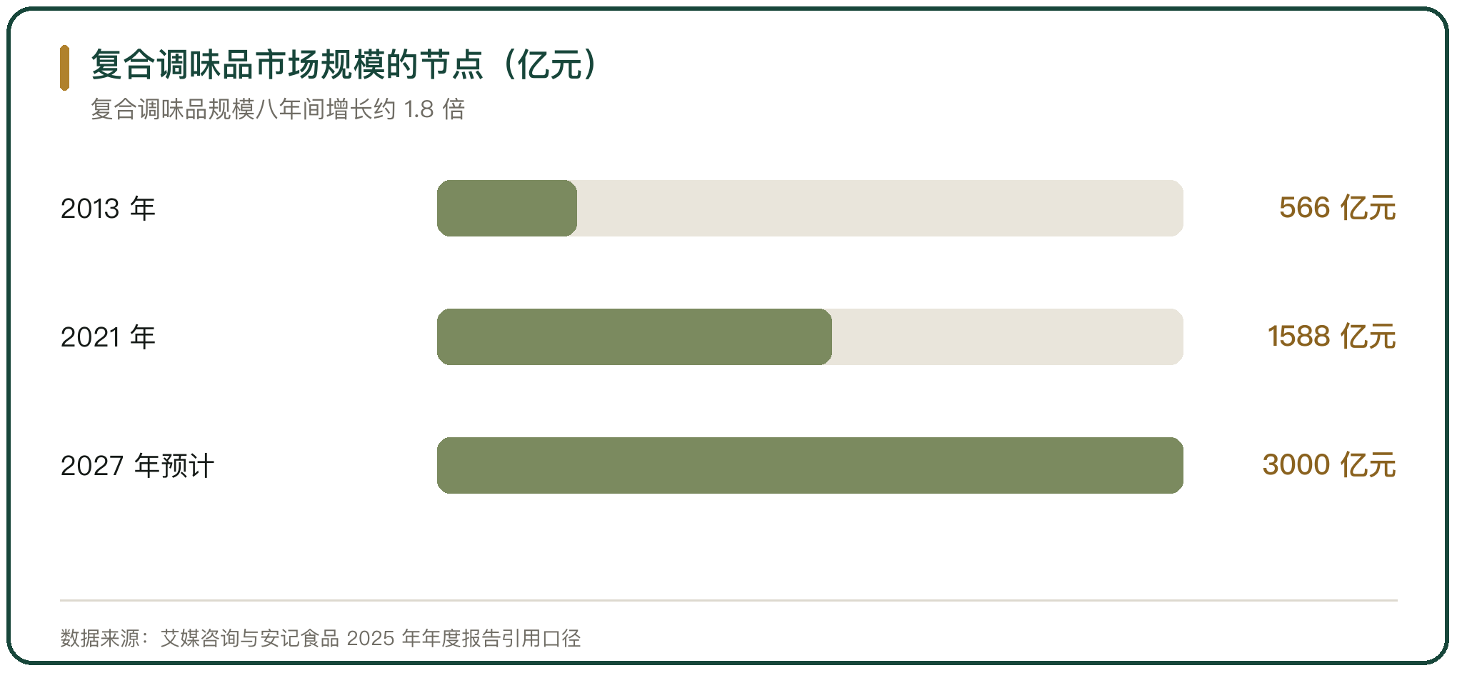 复合调味品市场规模的节点（亿元）
