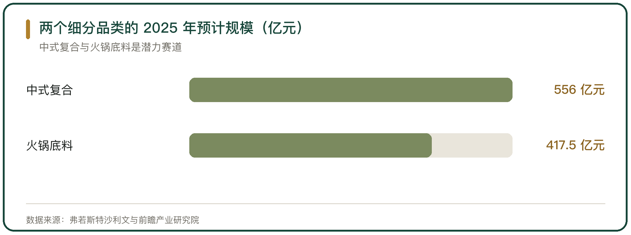 两个细分品类的 2025 年预计规模（亿元）