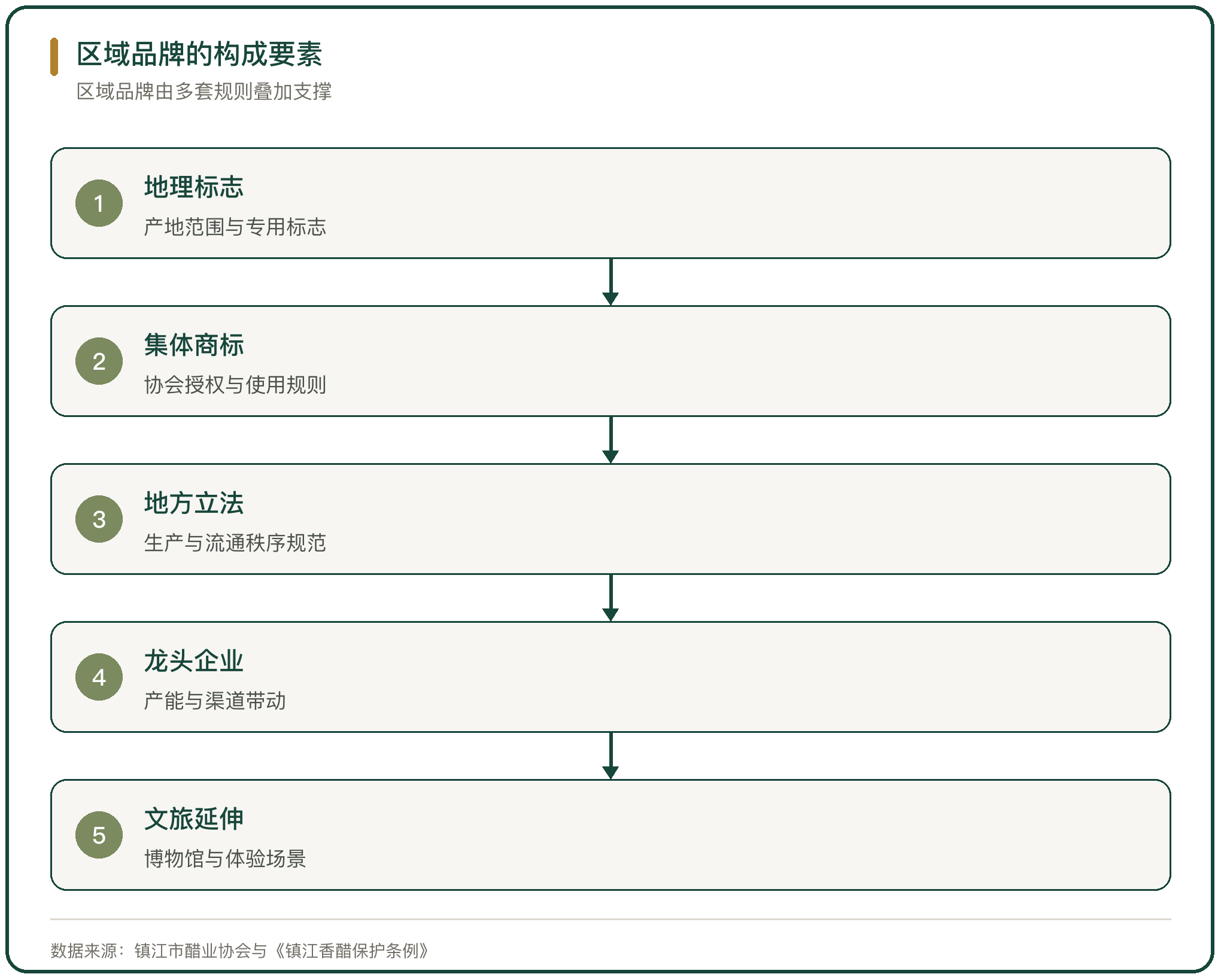 区域品牌的构成要素