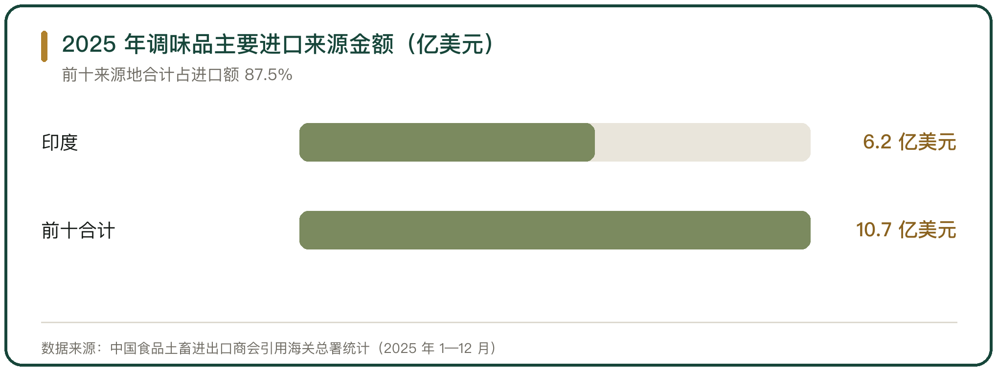 2025 年调味品主要进口来源金额（亿美元）
