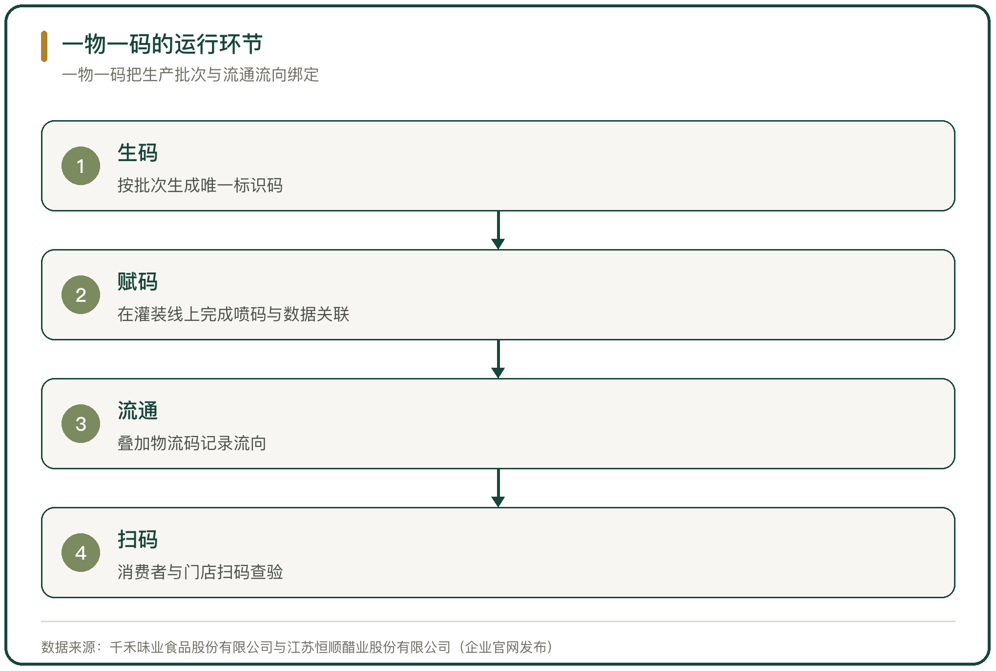 一物一码的运行环节