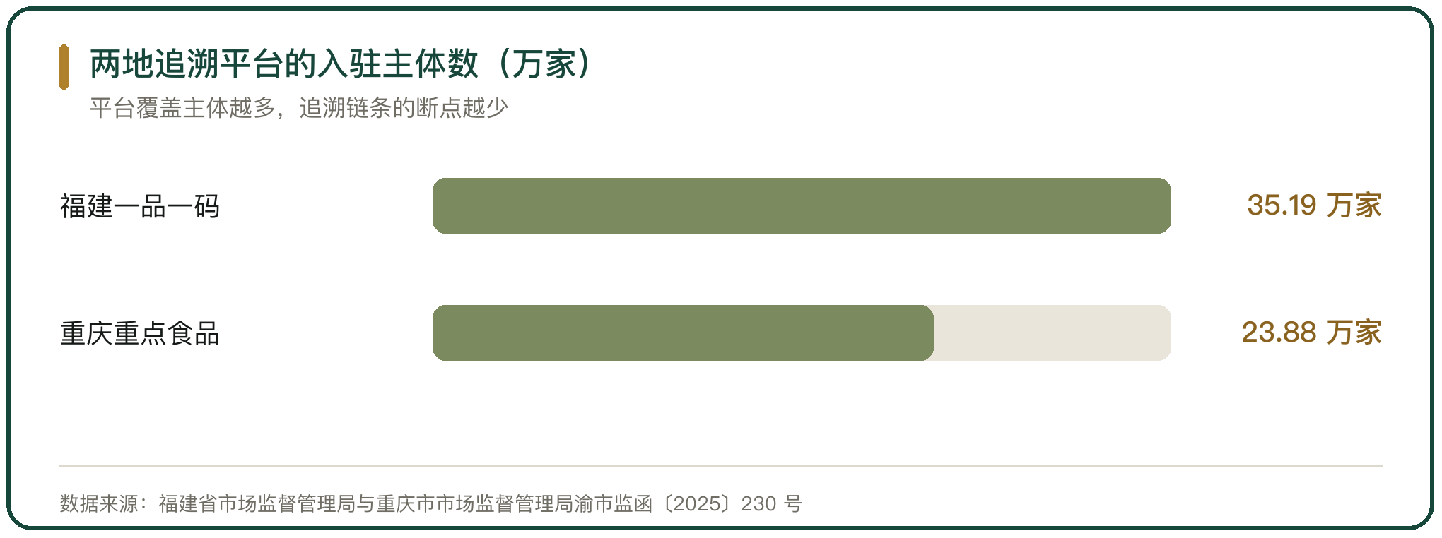 两地追溯平台的入驻主体数（万家）
