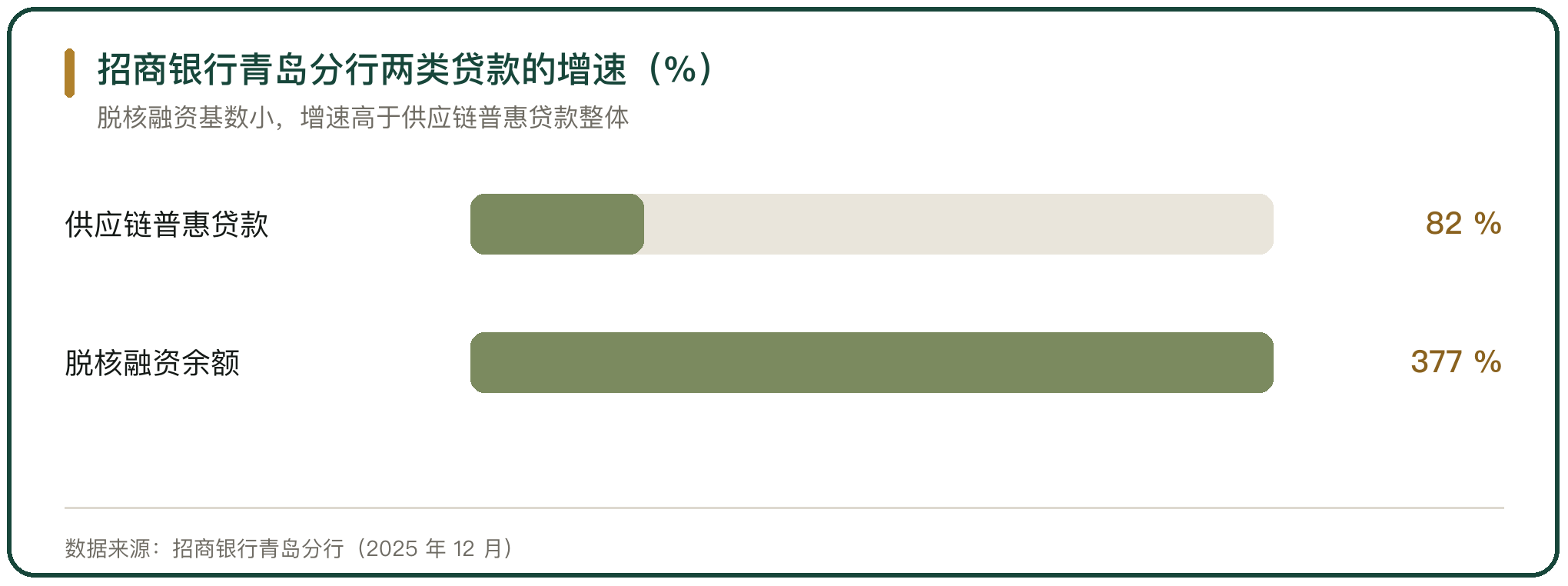 招商银行青岛分行两类贷款的增速（%）