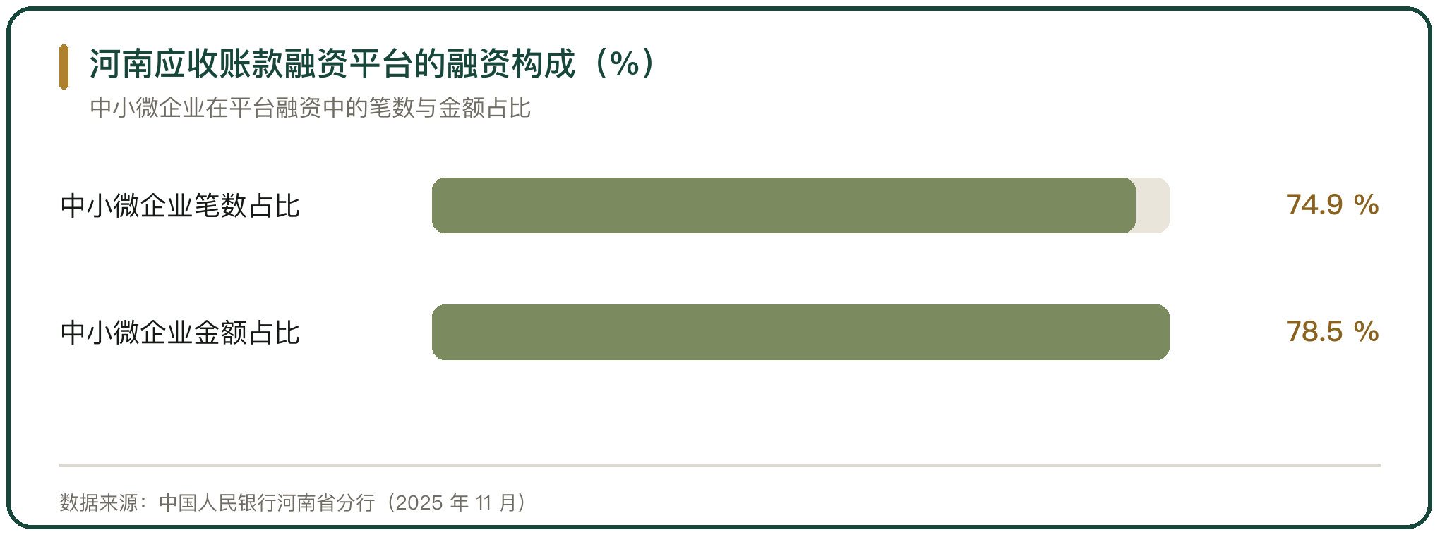 河南应收账款融资平台的融资构成（%）